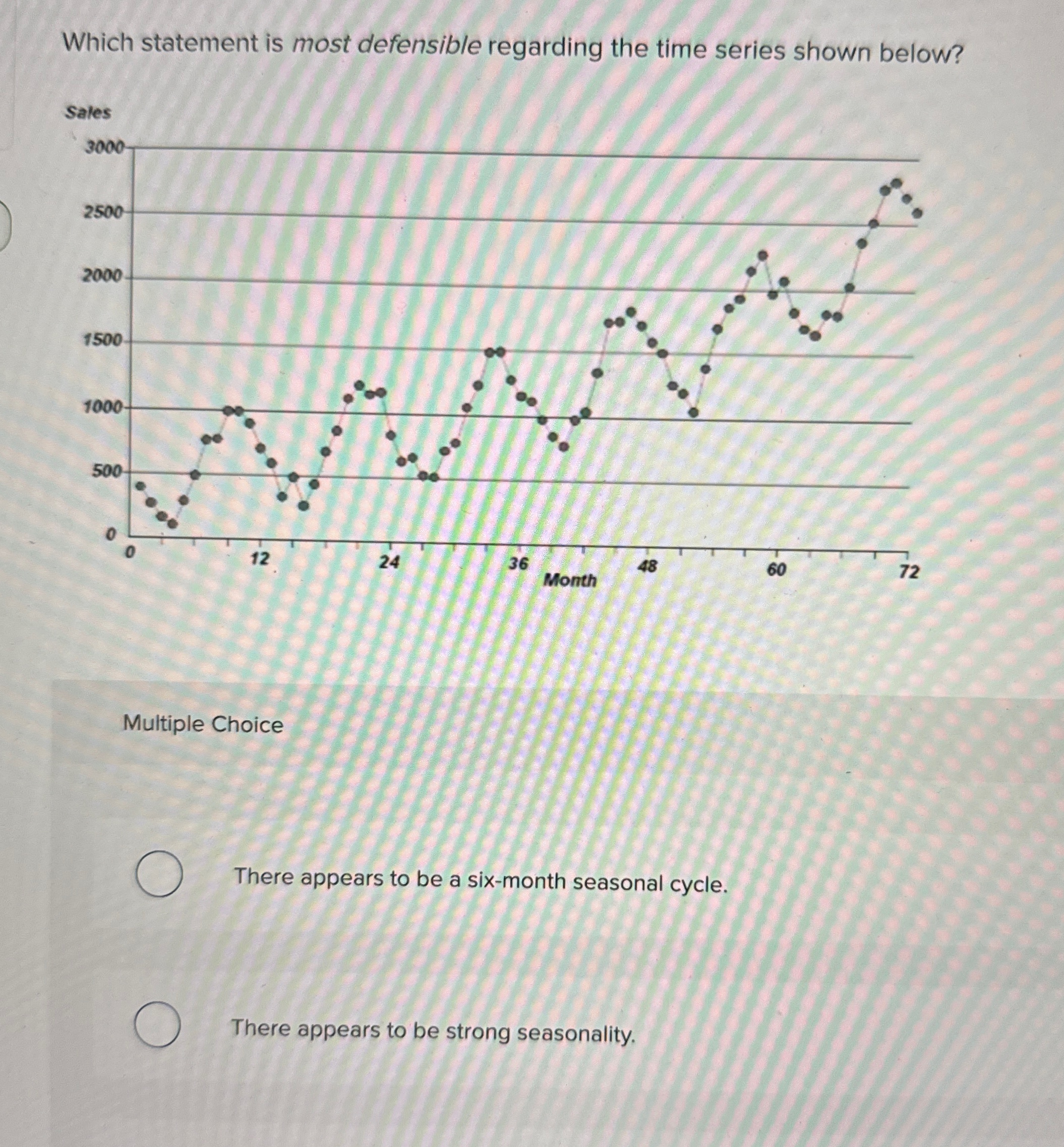  Which statement is most defensible regarding the time series shown below?