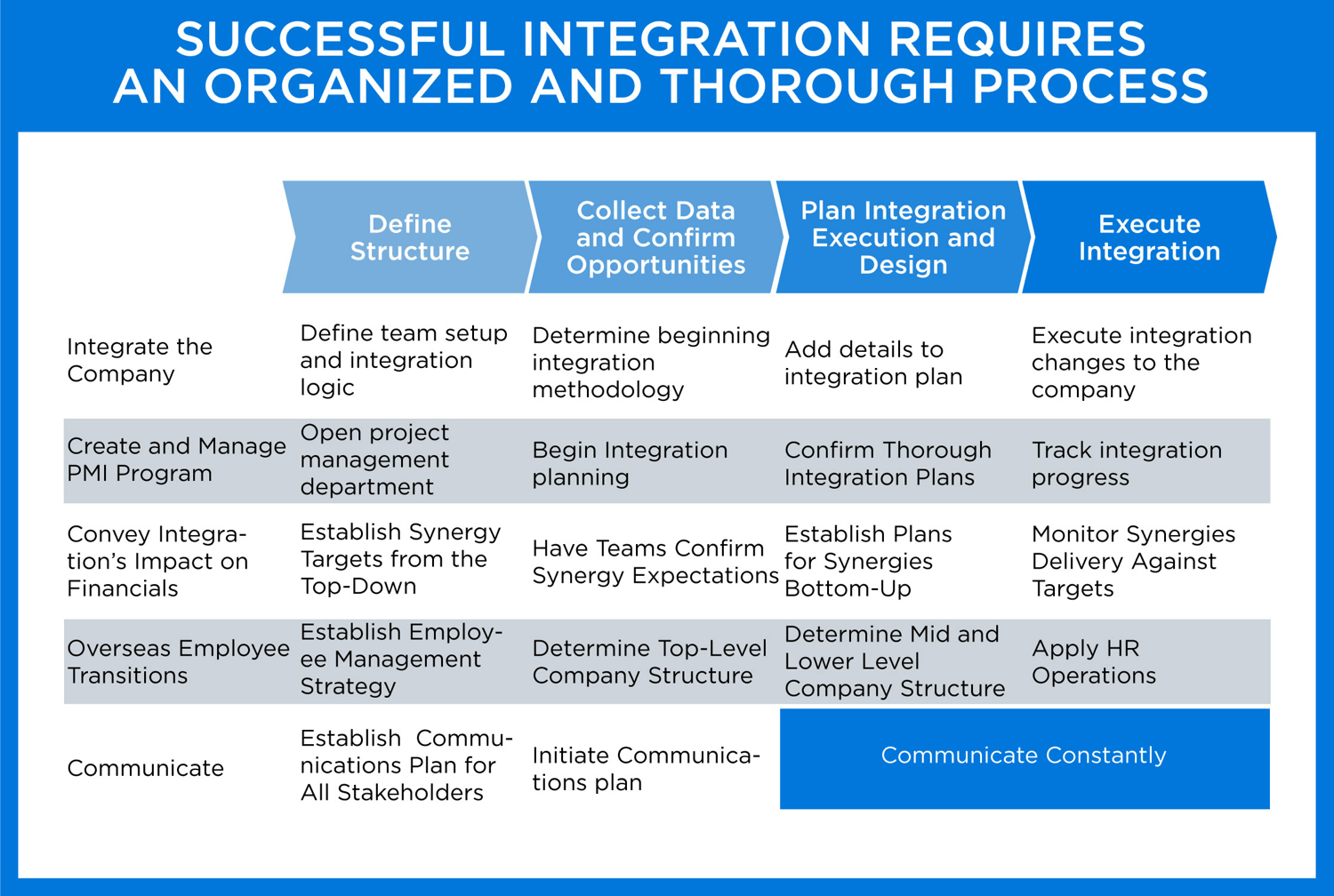  SUCCESSFUL INTEGRATION REQUIRES AN ORGANIZED AND THOROUGH PROCESS 