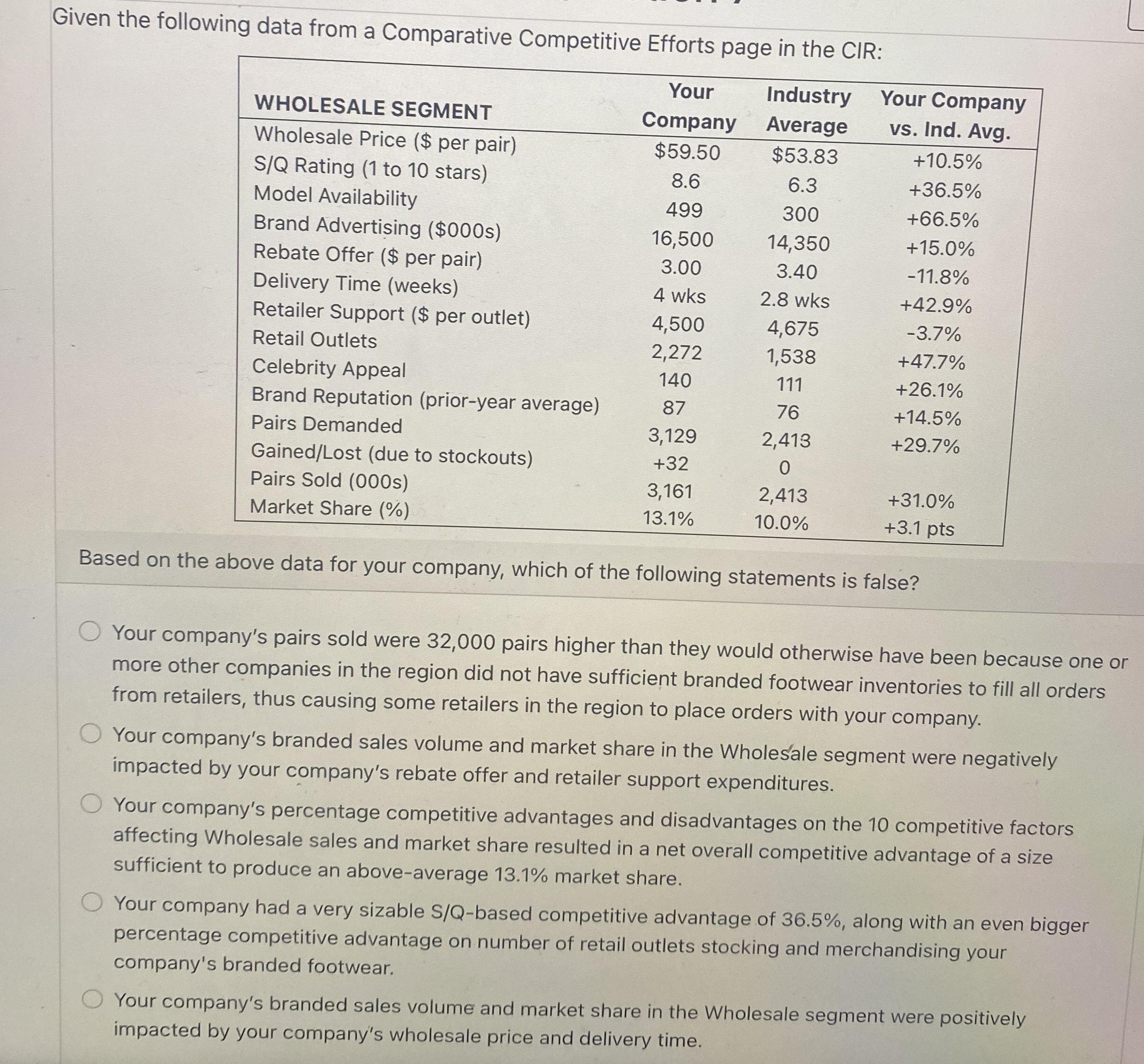  Given the following data from a Comparative Competitive Efforts page in