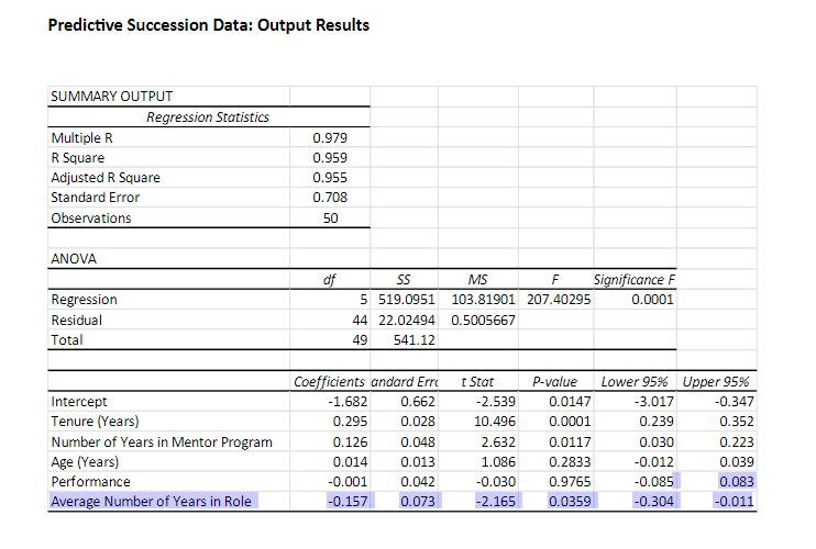  1. Is the overall regression significant? Why or why not? 2.