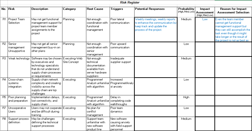  Fill in the blank boxes. Risk Register No. Risk Description Category