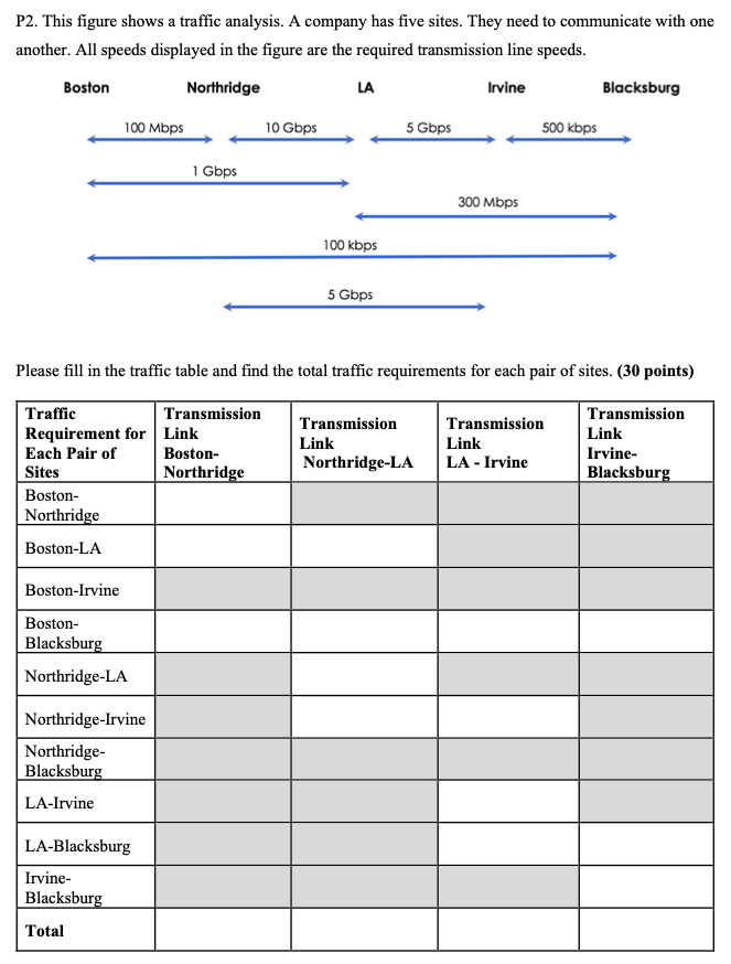  P2. This figure shows a traffic analysis. A company has five
