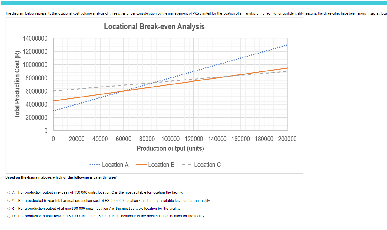  The diagram below represents the location cost 