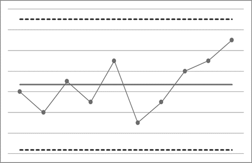  Given the x-bar SPC chart below - what is our best