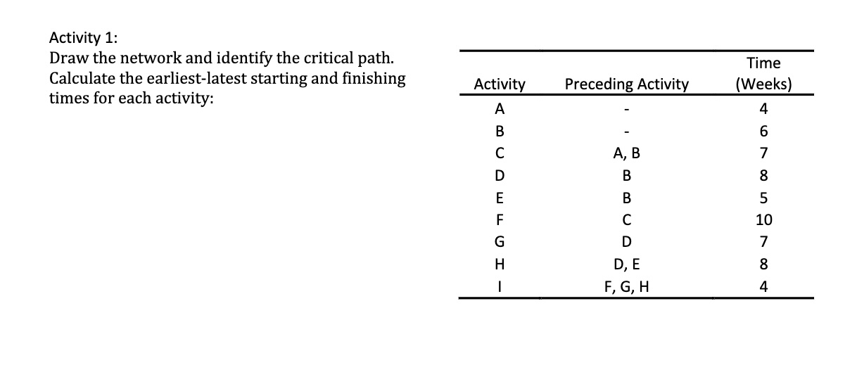  Activity 1: Draw the network and identify the critical path. Calculate