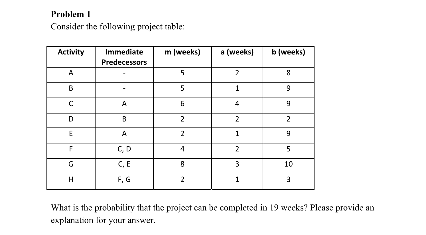  Problem 1 Consider the following project table: \table[[Activity,\table[[Immediate],[Predecessors]],m (weeks),a (weeks),b (weeks)],[A,-,5,2,8],[B,-,5,1,9],[C,A,6,4,9],[D,B,2,2,2],[E,A,2,1,9],[F,C,
