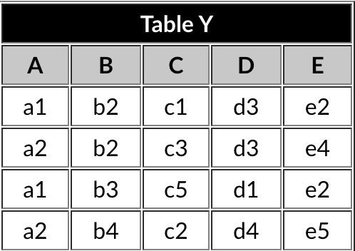 FD: Column A determines column B (AB). TrueFalse Bookmark question for