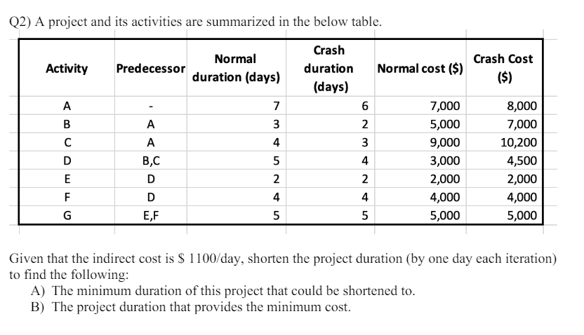  Q2) A project and its activities are summarized in the below