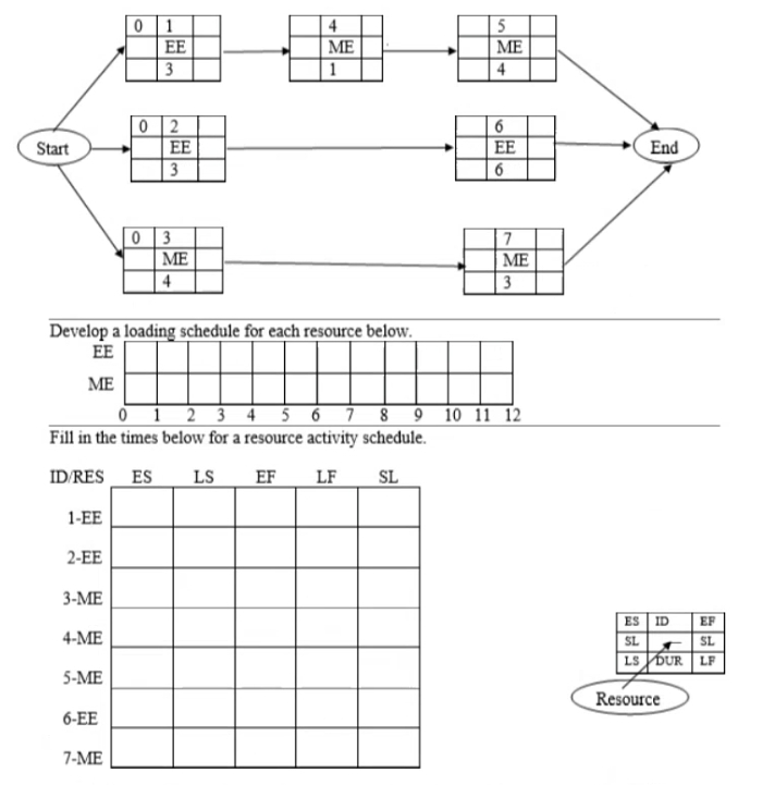  given the network plan above, (a) compute the early, late, and