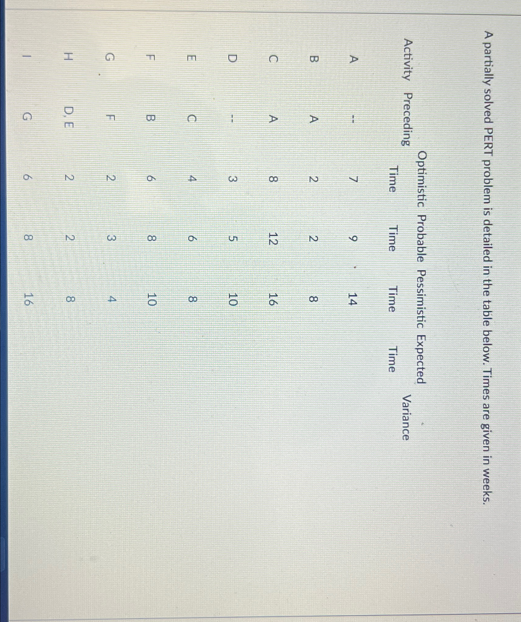 A partially solved PERT problem is detailed in the table below.