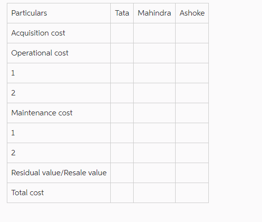  \table[[Particulars,Tata,Mahindra,Ashoke],[Acquisition cost,,,],[Operational cost,,,],[1,,,],[2,,,],[Maintenance cost,,,],[1,,,],[2,,,],[Residual value/Resale value,,,],[Total cost,,,]]Total cost of ownership (TCO)