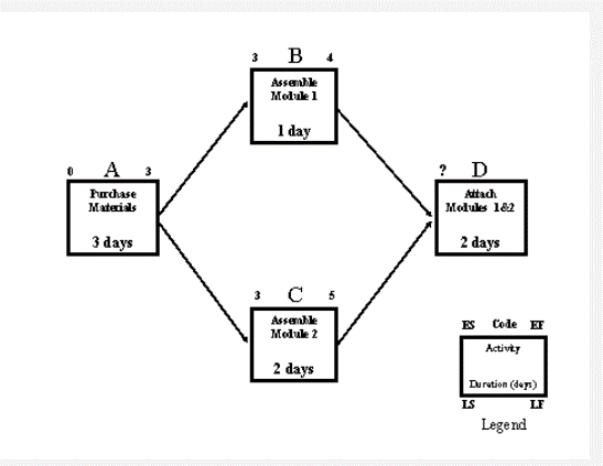  Consider the Assembly Project depicted in the figure above. Based on
