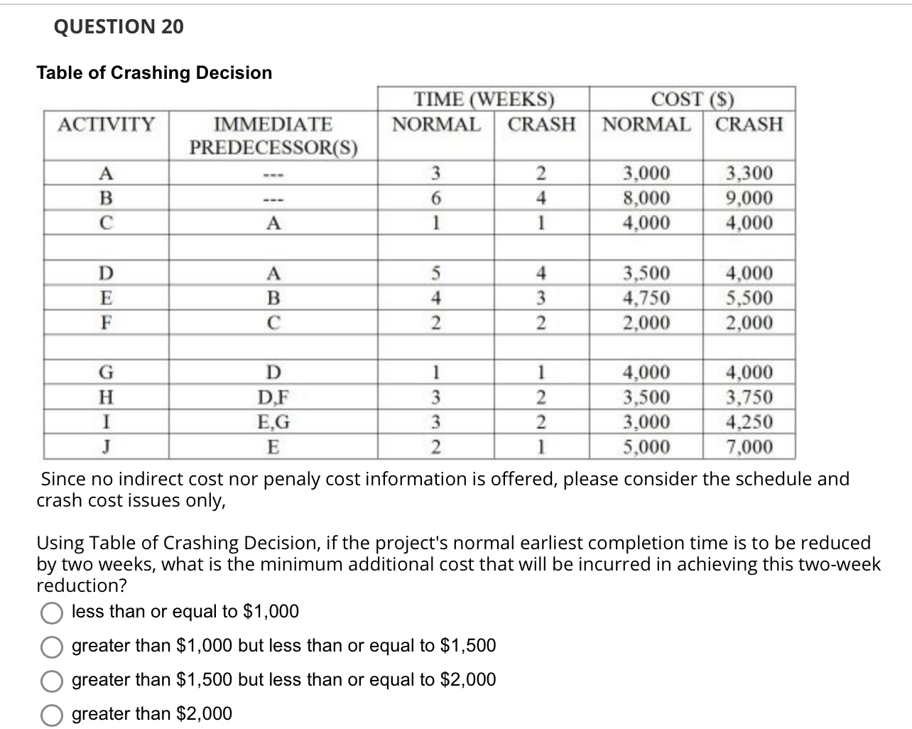  QUESTION 20 Table of Crashing Decision \table[[,TIME (WEEKS),COST ($)],[ACTIVITY,\table[[IMMEDIATE],[PREDECESSOR(S)]],NORMAL,CRASH,NORMAL,CRASH],[A,---,3,2,3,000,3,300],[B,---,6,4,8,000,9,000],[C,A,1,1,4,000,4,000],[,,,,,],[D,A,5,4,3,500,4,000],[E,B,4,3,4,750,5,500],[F,C,2,2,2,000,2,000],[,,,,,],[G,D,1,1,4,000,4,000],[H,D,F,3,2,3,500,3,750],[I,E,G,3,2,3,000,4,250],[J,E,2,1,5,000,7,000]] Since no