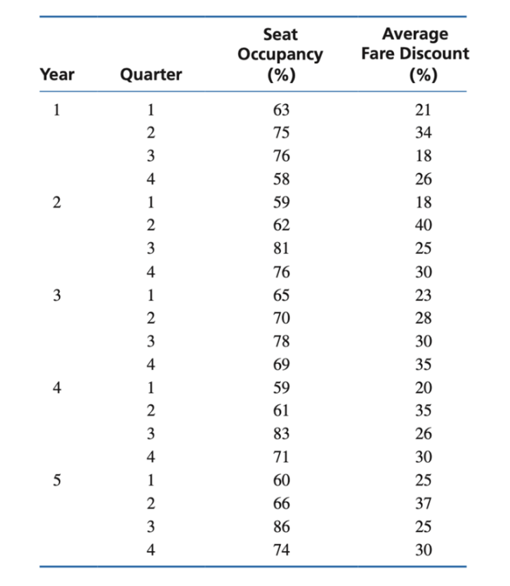  Part (a) Develop a seasonally adjusted forecast model in excel for
