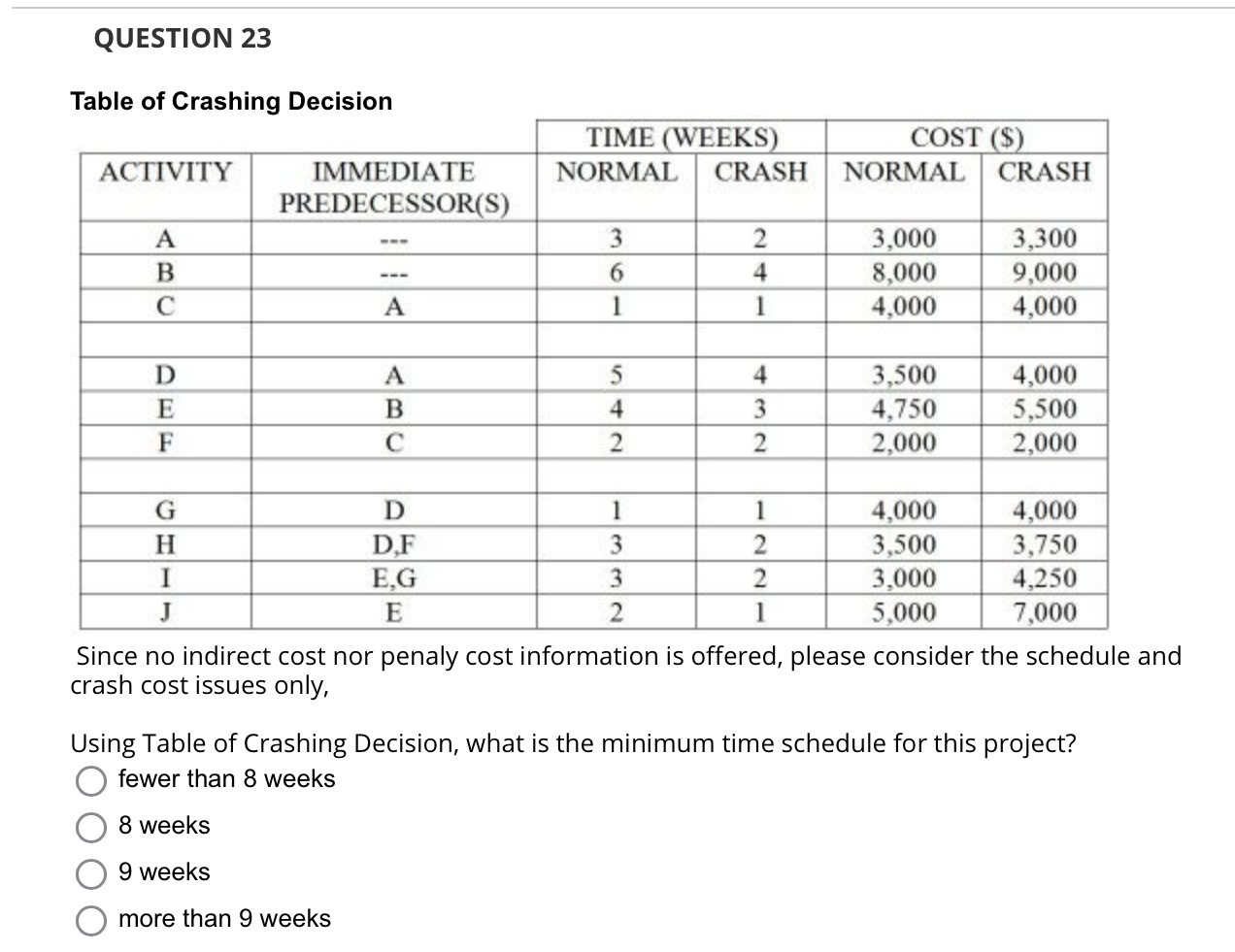  QUESTION 23 Table of Crashing Decision \table[[,TIME (WEEKS),COST ($)],[ACTIVITY,\table[[IMMEDIATE],[PREDECESSOR(S)]],NORMAL,CRASH,NORMAL,CRASH],[A,---,3,2,3,000,3,300],[B,---,6,4,8,000,9,000],[C,A,1,1,4,000,4,000],[,,,,,],[D,A,5,4,3,500,4,000],[E,B,4,3,4,750,5,500],[F,C,2,2,2,000,2,000],[,,,,,],[G,D,1,1,4,000,4,000],[H,D,F,3,2,3,500,3,750],[I,E,G,3,2,3,000,4,250],[J,E,2,1,5,000,7,000]] Since no