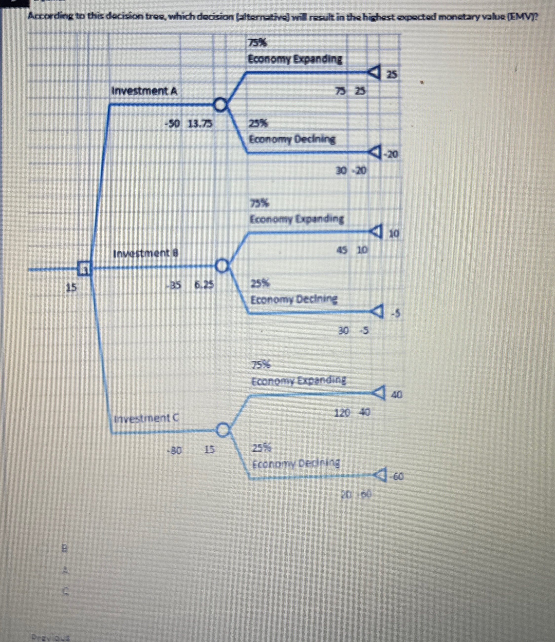  According to this docision trae, which dacision (alternative) will result in
