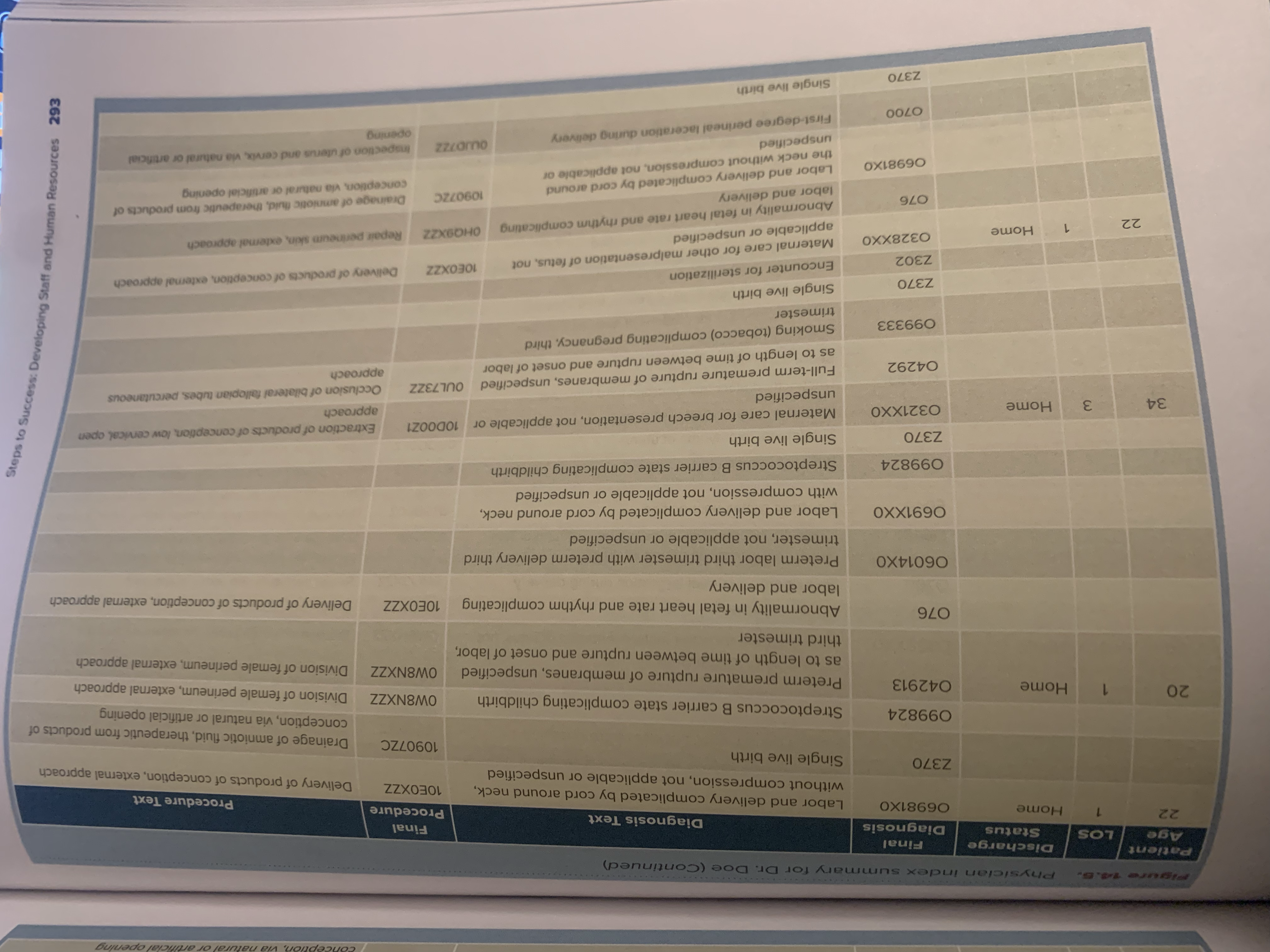 Developing Staff and Human Resources 285 Figure 14.4. Physician profile for Dr.