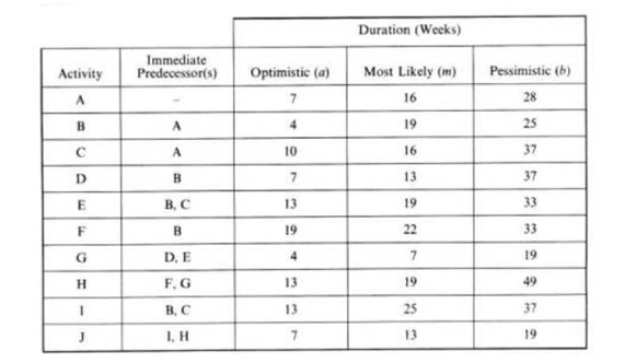  Draw a PERT network diagram for a construction project with the