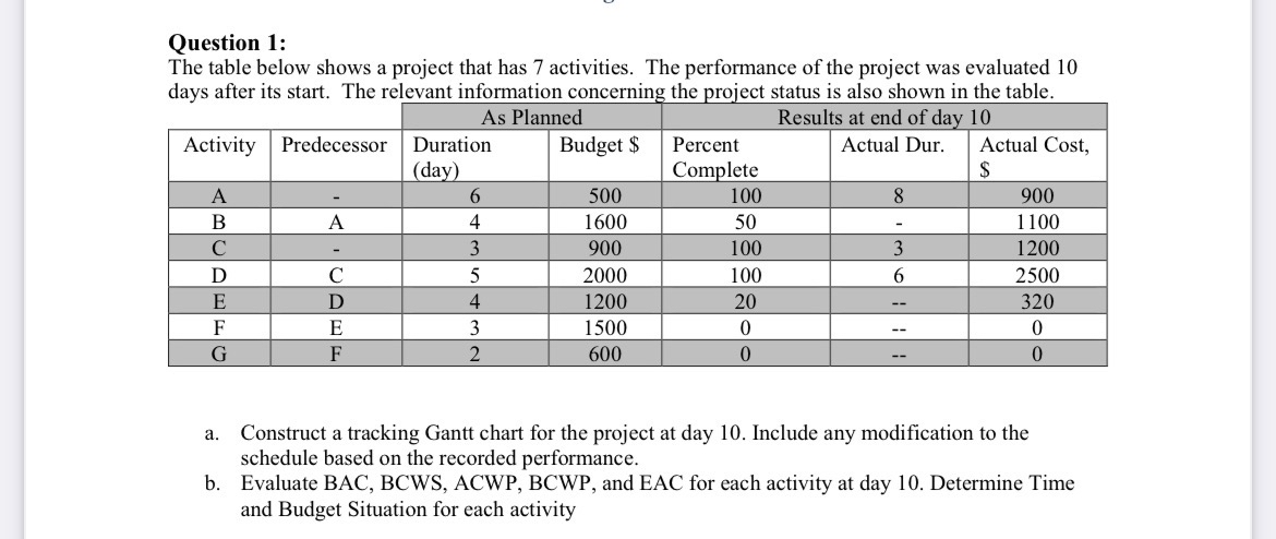  Question 1: The table below shows a project that has 7