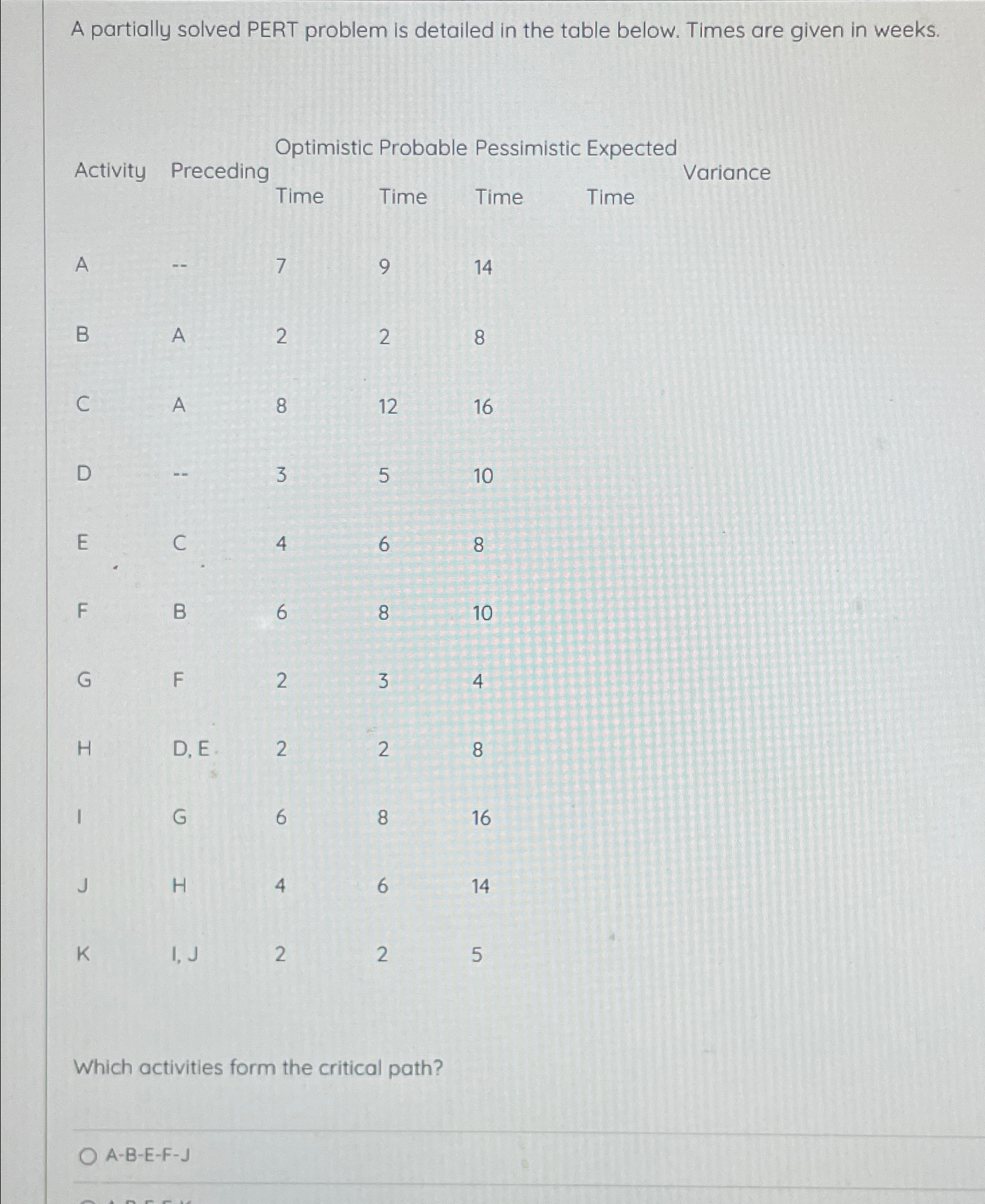  A partially solved PERT problem is detailed in the table below.