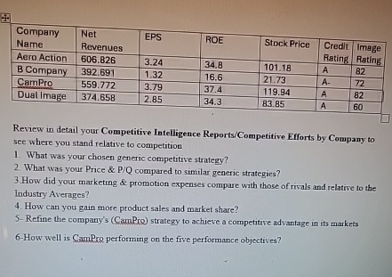  \table[[\table[[Company],[Name]],\table[[Net],[Revenues]],EPS,ROE,Stock Price,\table[[Credit],[Rating]],\table[[lmage],[Rating]]],[Aero Action,606.826,3.24,34.8,101.18,A,82],[B Company,392.691,1.32,16.6,21.73,A-,72],[CamPro,559.772,3.79,37.4,119.94,A,82],[Dual Image,374.658,2.85,34.3,83.85,A,60]] Review in detail your Competitive Intelligence