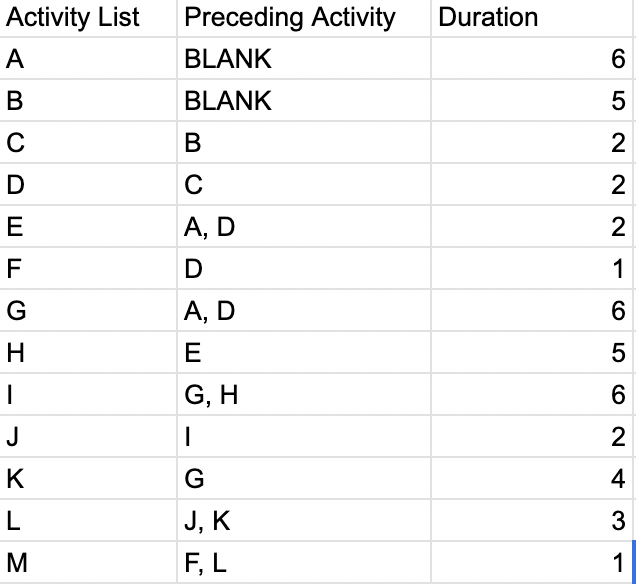  \table[[Activity List,Preceding Activity,Duration],[A,BLANK,6],[B,BLANK,5],[C,B,2],[D,C,2],[E,A, D,2],[F,D,1],[G,A, D,6],[H,E,5],[I,G, H,6],[J,I,2],[K,G,4],[L,J, K,3],[M,F, L,1]]Draw the project network: