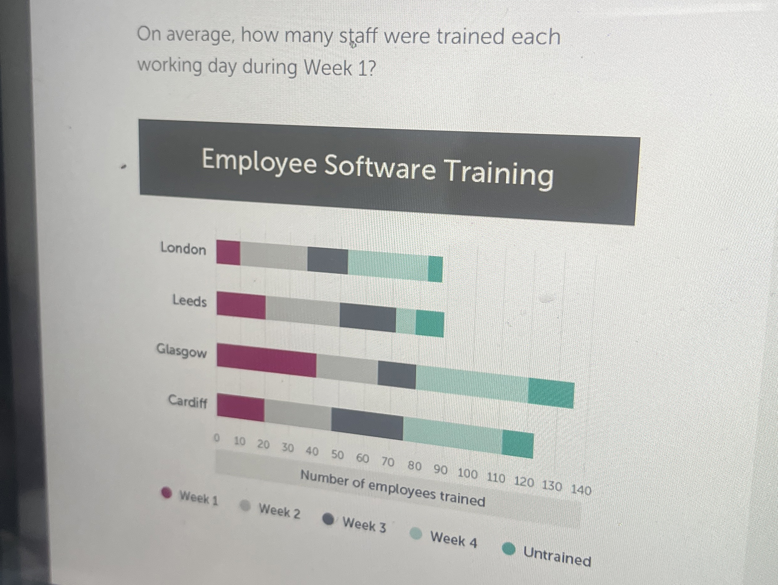  On average, how many straff were trained each working day during