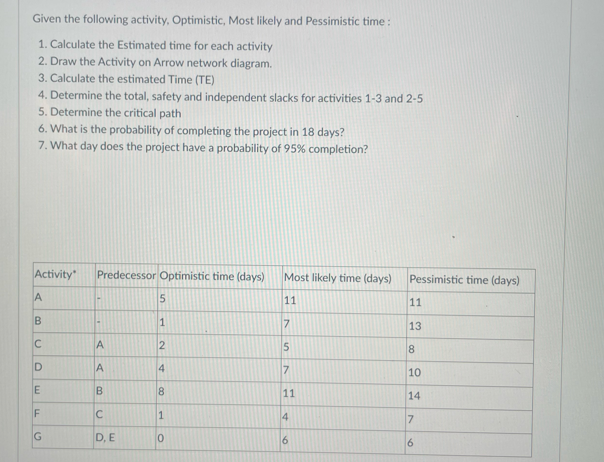  Given the following activity, Optimistic, Most likely and Pessimistic time :