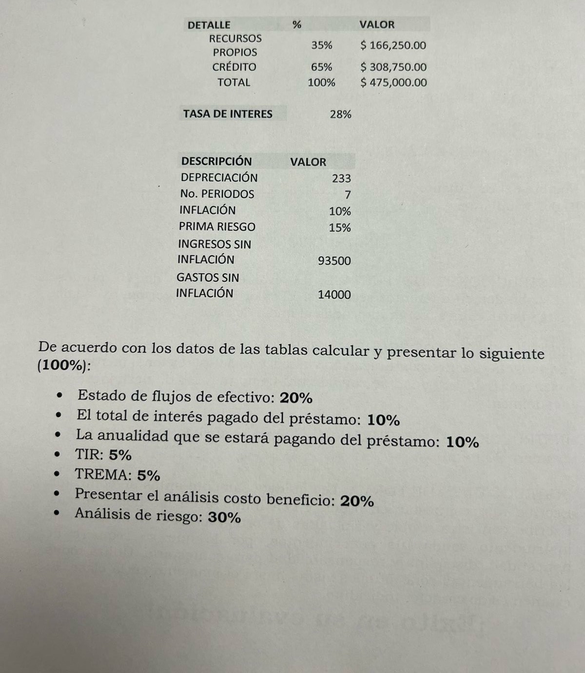  \table[[DETALLE,%,,VALOR],[RECURSOS,,35%,$166,250.00 