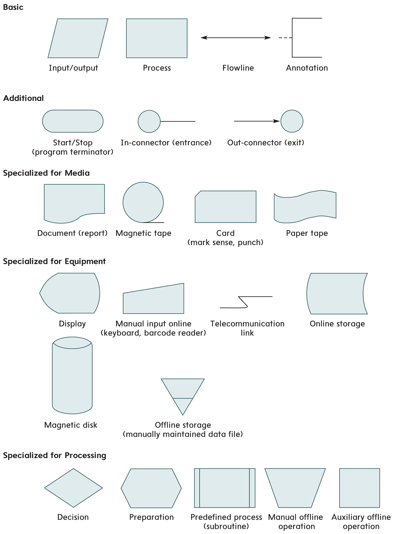 Evaluation 3 - Chapters 6-8 (20%)Learning Outcome 4: Develop and utilize procedures