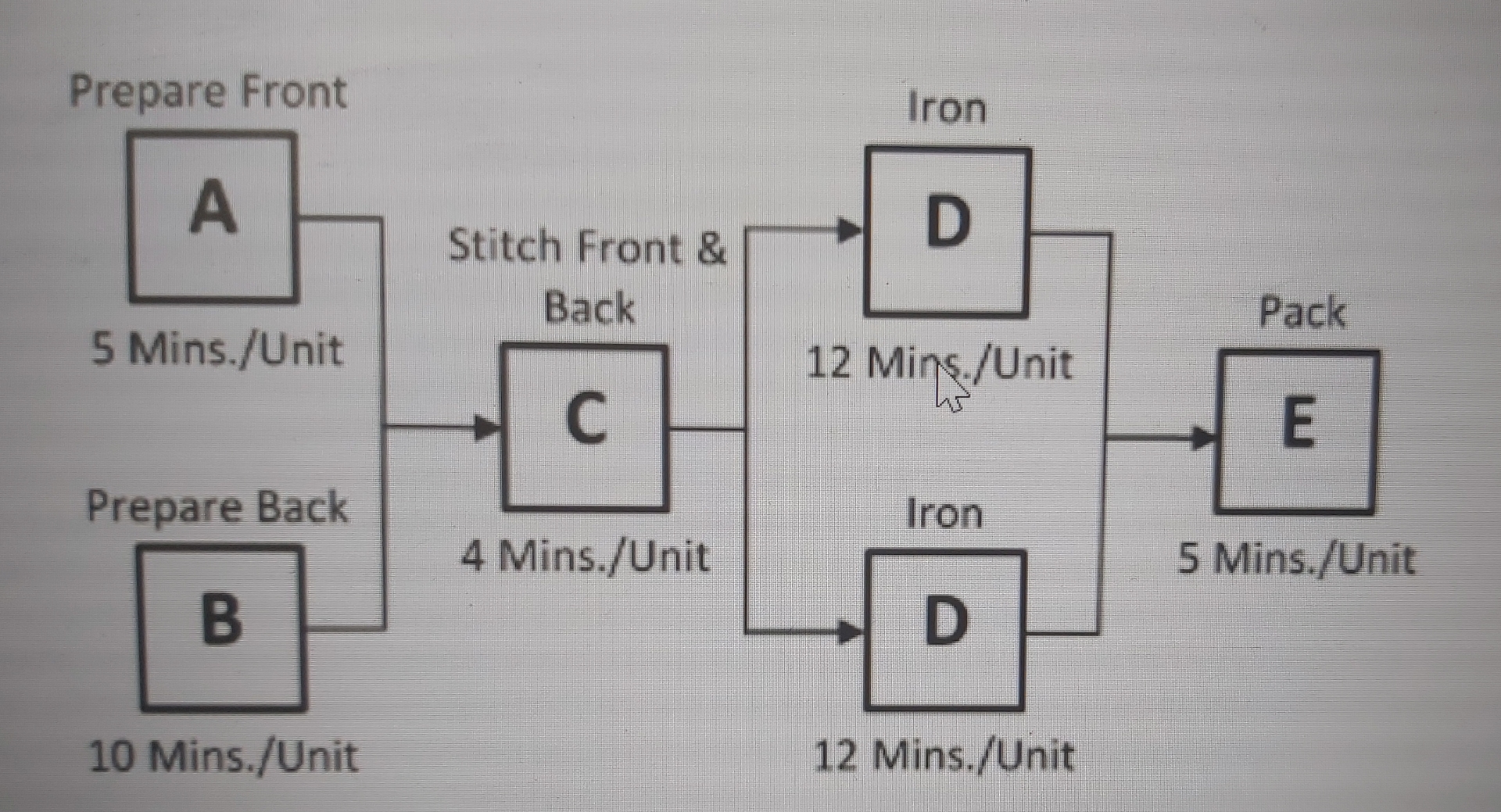  Prepare FrontA5 Mins./UnitPrepare BackB10 Mins./UnitStitch Front &BackC4 Mins./UnitIronD12 Mins/UnitIronD12 Mins./UnitPackE5 Mins./Unit