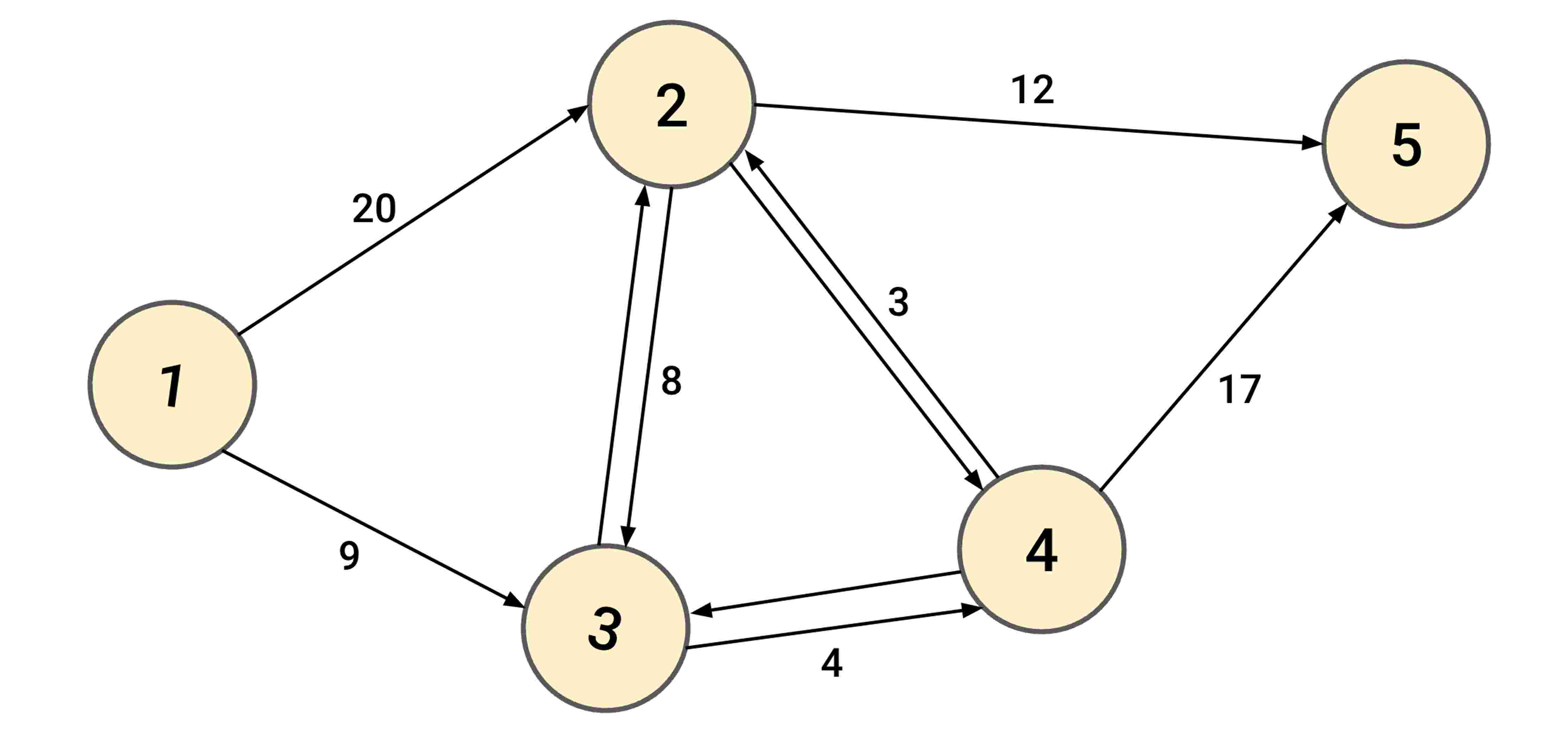  Build Linear Programming using the above Network diagram. (Objective function, Constraints)