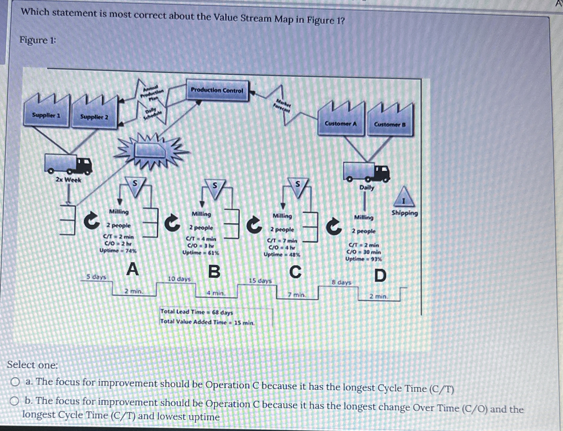  Which statement is most correct about the Value Stream Map in