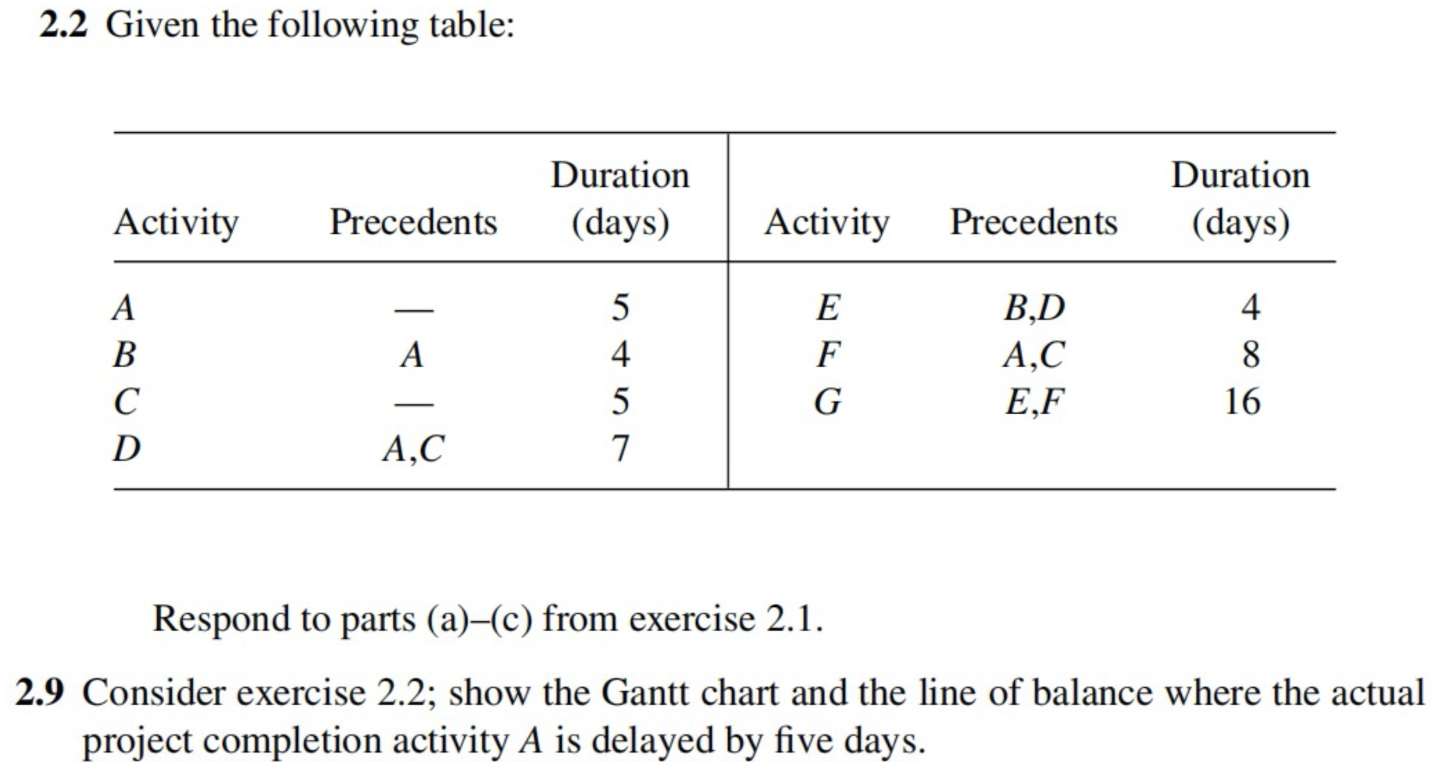  2.2 Given the following table: \table[[Activity,Precedents,\table[[Duration],[(days)]],Activity,Precedents,\table[[Duration],[(days)]]],[A,-,5,E,B,D,4],[B,A,4,F,A,C,8],[C,-,5,G,E,F,16],[D,A,C,7,,,]] Respond to parts (a)-(c) from