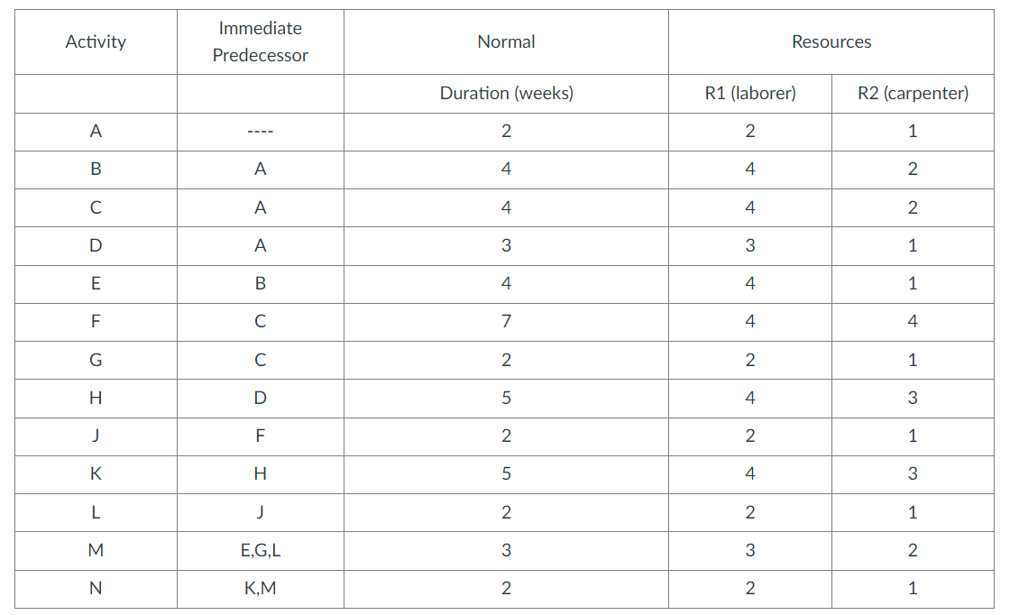  Activity data, Precedence relations and Resources data II. REQUIREMENTS 1. Determine