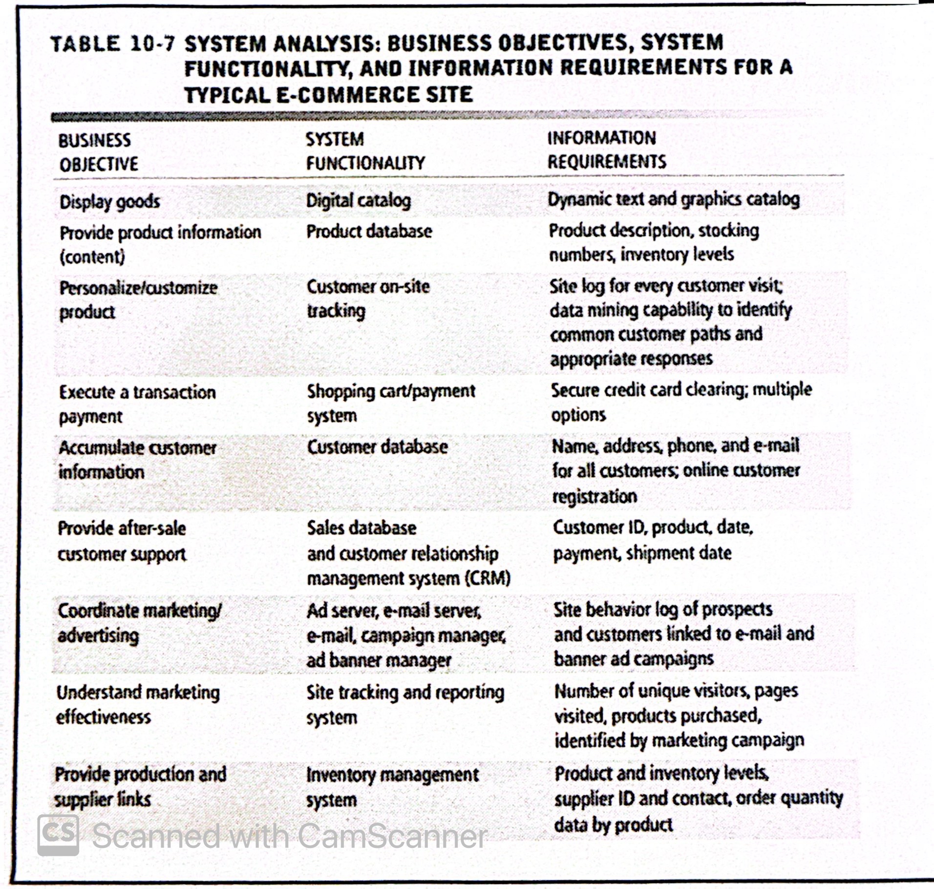  Explain why systems are vulnerable at an organization(e.g.Daraz) Here giving you