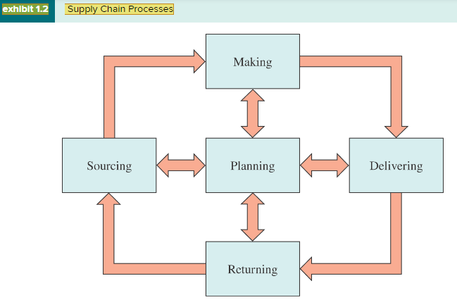  exhibit 1.2, Supply Chain Processes Examine Exhibit 1.2in Chapter 1. Choose