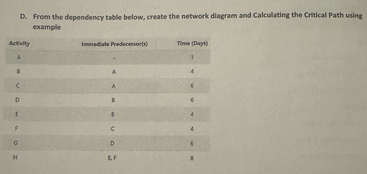  D. From the dependency table below, create the network diagram and