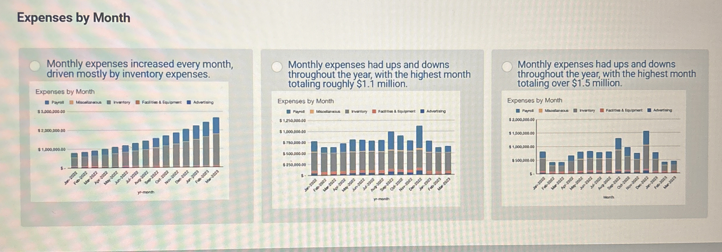  Monthly expenses increased every month, driven mostly by inventory expenses. Monthly
