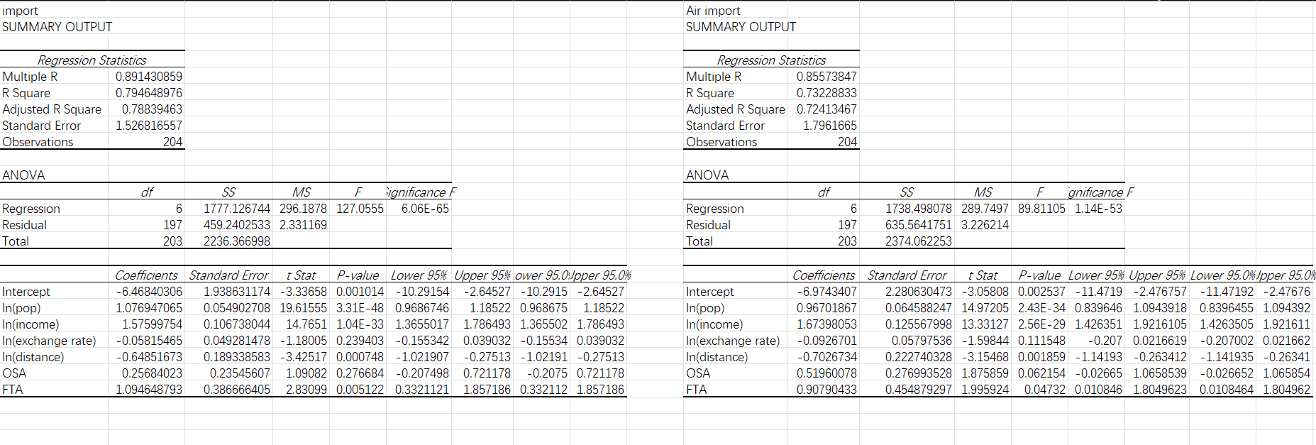  Present results for the log-linear estimations using Excel regression function. Explain