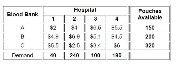  Four hospitals (1,2,3,4) have their requirements for blood met through a