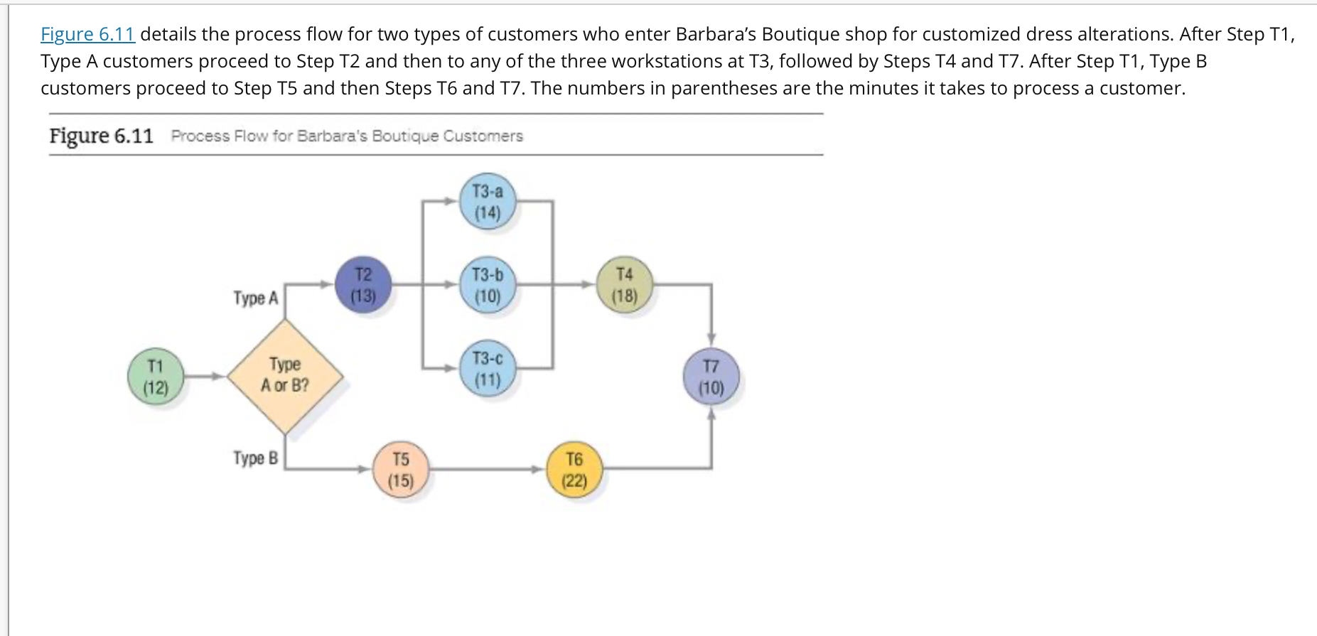 Figure 6.11 details the process flow for two types of customers