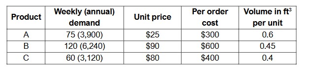  Supply chain - Inventory problem Jensen Corp. sells three different products