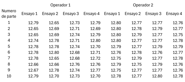  Conduct a nested R&R study with the following data and make