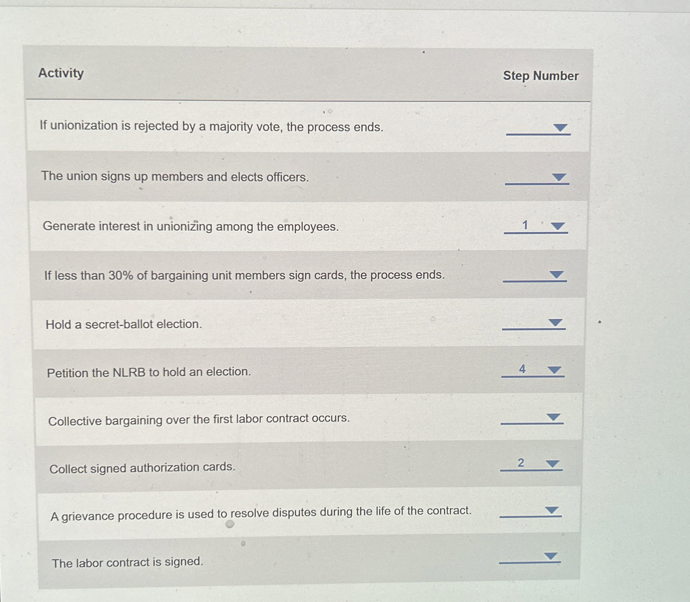  Activity Step Number If unionization is rejected by a majority vote,