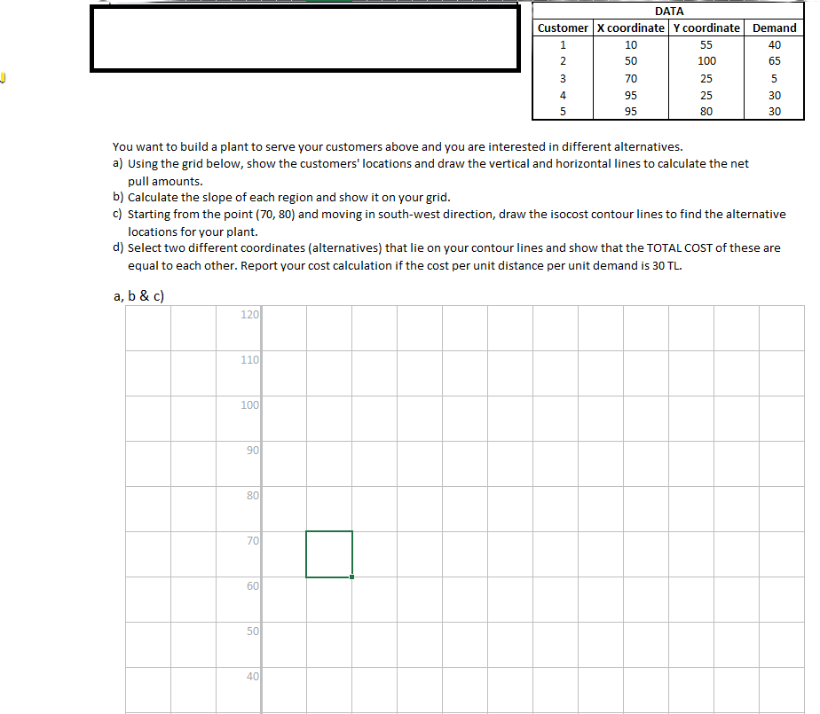  \table[[DATA],[Customer,X coordinate,Y coordinate,Demand],[1,10,55,40],[2,50,100,65],[3,70,25,5],[4,95,25,30],[5,95,80,30]] You want to build a plant to serve