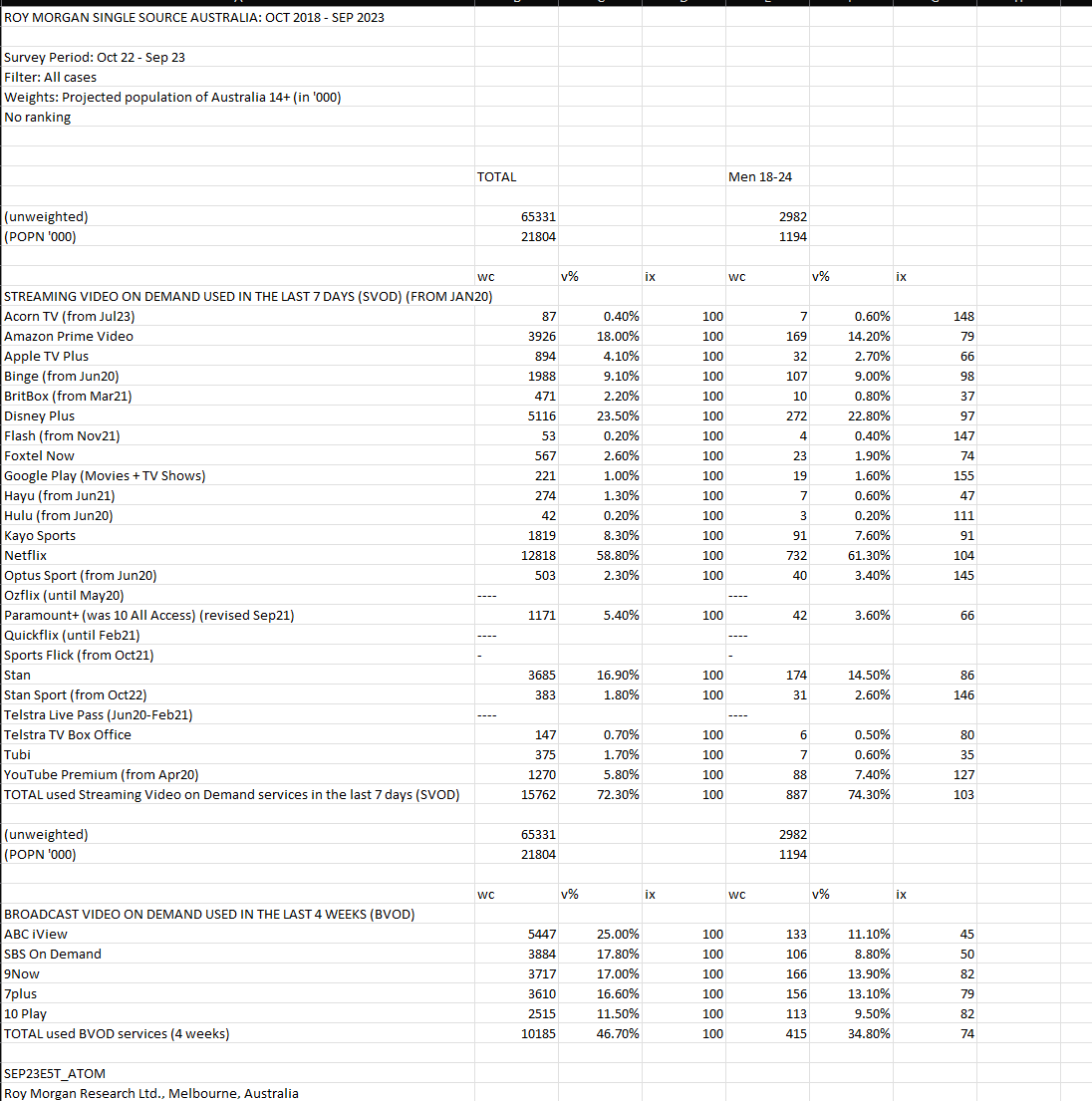  Using the screenshot of the Roy Morgan Data provided, please analyse