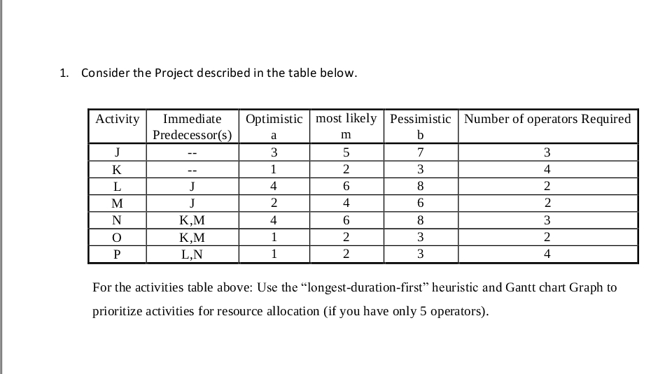  Consider the Project described in the table below. \table[[Activity,\table[[Immediate],[Predecessor(s)]],\table[[Optimistic],[a]],\table[[most likely],[m]],\table[[Pessimistic],[b]],Number of