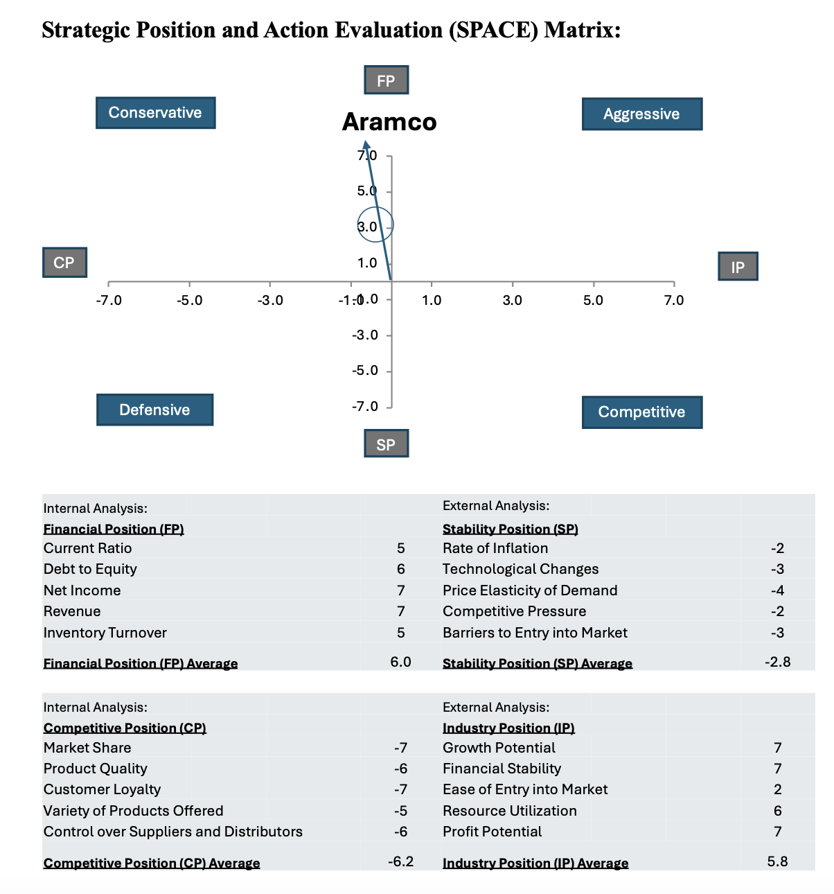  write an analysis for this matrix +2 recommendations 