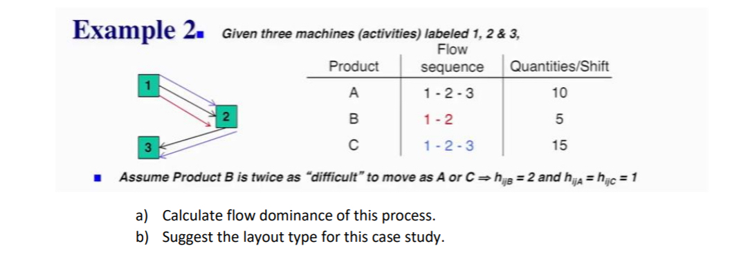  Example 2. Given three machines (activities) labeled 1,2&3, Assume Product B